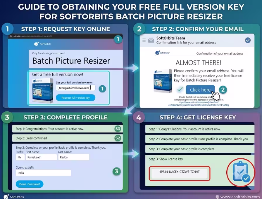 A four-step infographic guiding users on how to obtain a free full version license key for SoftOrbits Batch Picture Resizer. The guide breaks down the process into four distinct steps with corresponding screenshots: Step 1 involves requesting the key online by entering an email address. Step 2 shows the email confirmation process, highlighting the activation link. Step 3 details completing the basic profile, including name and country. Step 4 demonstrates viewing and copying the resulting license key. Arrows indicate the workflow between the step