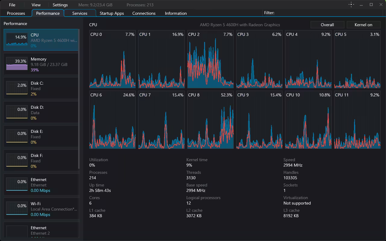 TaskSlinger Performance tab displaying per-core CPU usage graphs, kernel time overlays, memory usage, and processor information on AMD Ryzen hardware.